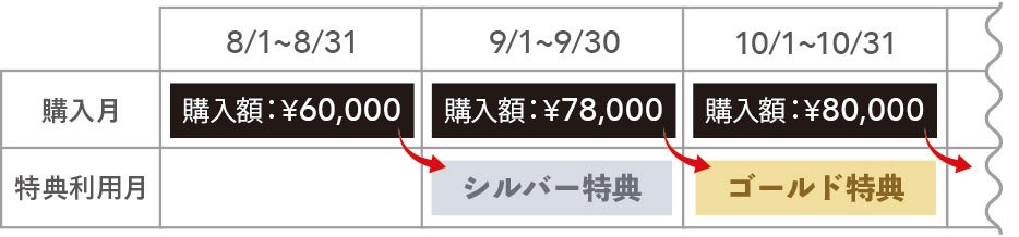 特典一ステージ決め方