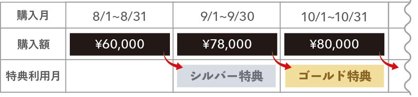 特典ステージの決め方