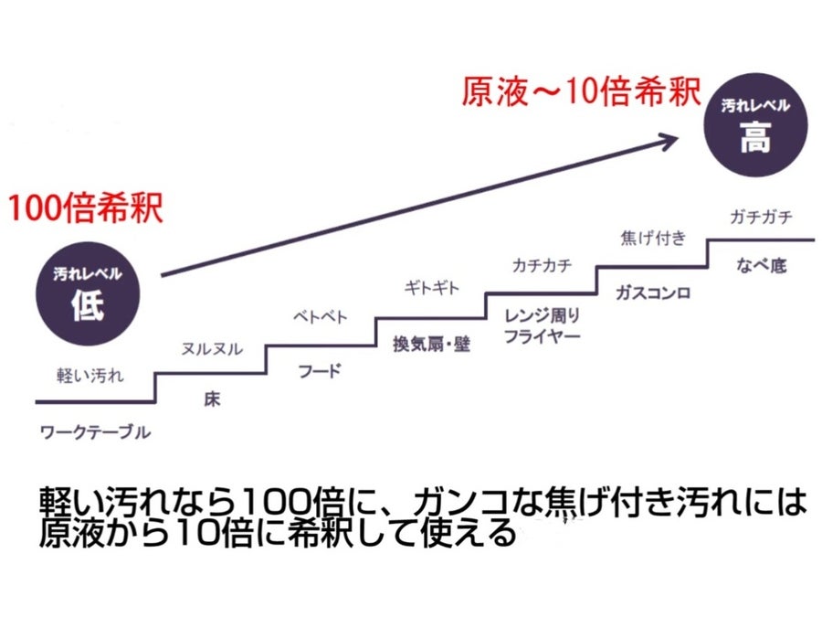 薄めて使えて経済的
