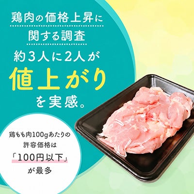 【鶏肉の価格上昇に関する調査】約3人に2人が値上がりを実感。鶏もも肉100gあたりの許容価格は「100円以下」が最多